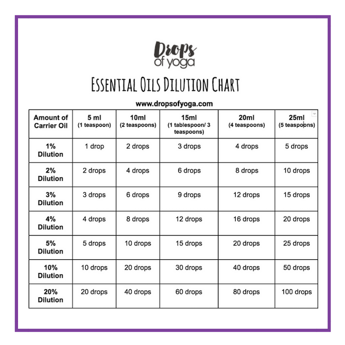 Essential oil Dilution Chart