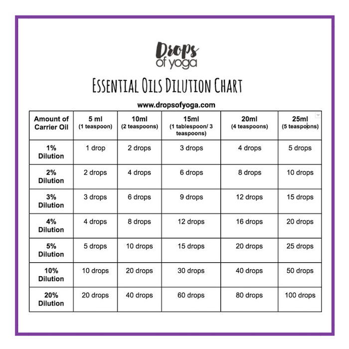 Essential Oil Blending Chart