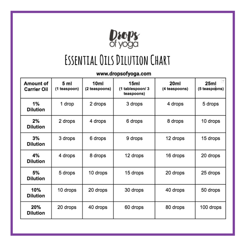 Printable Essential Oil Dilution Chart Printable World Holiday